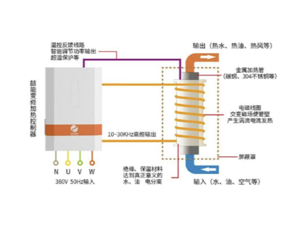 都2202年了，不會還有人不知道電磁加熱的應用有哪些吧？-山東電磁加熱